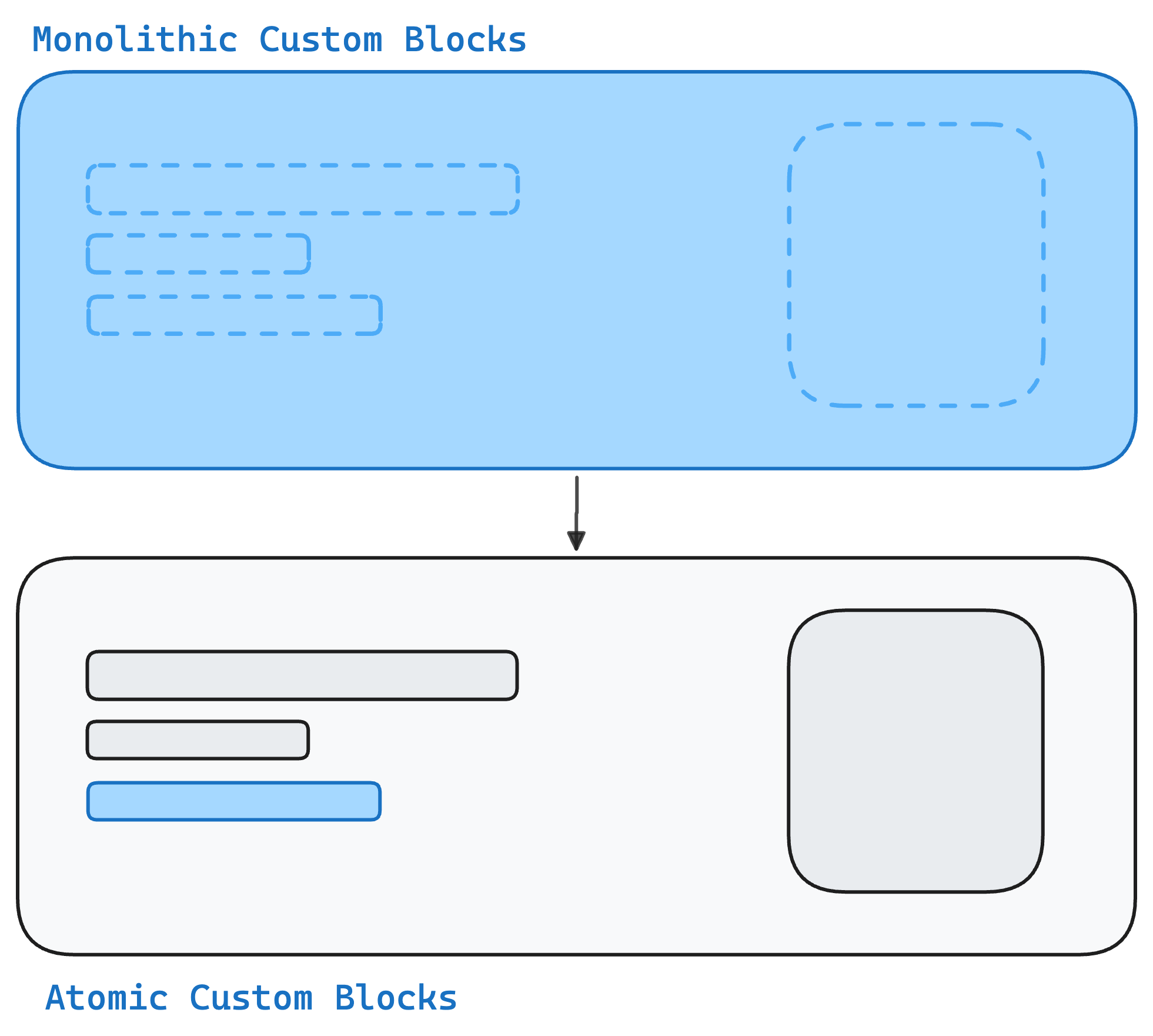 Monolithic vs. Atomic blocks